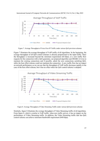 International Journal of Computer Networks & Communications (IJCNC) Vol.14, No.3, May 2022
67
Figure 7. Average Throughput of Voice Over IP Traffic under various QoS provision schemes
Figure 7 illustrates the average throughput of VoIP traffic of all algorithms. In the beginning, the
average throughput of all QoS control schemes is directly proportional to the input traffic. Once
the throughput is increased beyond the minimum requirement (64 kbps), or a new traffic flow
requests for the connection with a QoS guarantee, our proposed algorithm and JMABC [11] try to
maintain the existing connections and if possible, admit the new connections satisfying QoS,
while the best effort scheme could not maintain the connection. A new traffic flow has an impact
on network performance as we can see that the throughput of VoIP traffic decreases rapidly in the
case of the best effort scheme, but it has no effect when the QoS control scheme is adopted.
Figure 8. Average Throughput of Video Streaming Traffic under various QoS provision schemes
Similarly, figure 8 illustrates the average throughput of Video Streaming traffic of all algorithms.
From figure 8, which is similar to VoIP traffic, when new traffic arrives, it has no impact on the
performance of Video Streaming traffic. In addition, the Video Streaming traffic that has QoS
control scheme can achieve minimum bandwidth requirement (640 kbps).
0
20
40
60
80
0 20 40 60 80 100 120 140 160 180 200
Throughput
(Kbps)
Time (Sec)
Average Throughput of VoIP Traffic
Best Effort JMABC Proposed Adaptive QoS
0
100
200
300
400
500
600
700
800
0 20 40 60 80 100 120 140 160 180 200
Throughput
(Kbps)
Time (Sec)
Average Throughput of Video Streaming Traffic
Best Effort JMABC Proposed Adaptive QoS
 