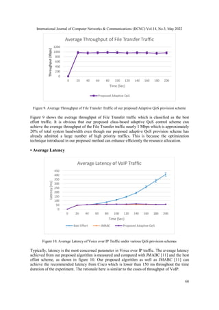 International Journal of Computer Networks & Communications (IJCNC) Vol.14, No.3, May 2022
68
Figure 9. Average Throughput of File Transfer Traffic of our proposed Adaptive QoS provision scheme
Figure 9 shows the average throughput of File Transfer traffic which is classified as the best
effort traffic. It is obvious that our proposed class-based adaptive QoS control scheme can
achieve the average throughput of the File Transfer traffic nearly 1 Mbps which is approximately
20% of total system bandwidth even though our proposed adaptive QoS provision scheme has
already admitted a large number of high priority traffics. This is because the optimization
technique introduced in our proposed method can enhance efficiently the resource allocation.
• Average Latency
Figure 10. Average Latency of Voice over IP Traffic under various QoS provision schemes
Typically, latency is the most concerned parameter in Voice over IP traffic. The average latency
achieved from our proposed algorithm is measured and compared with JMABC [11] and the best
effort scheme, as shown in figure 10. Our proposed algorithm as well as JMABC [11] can
achieve the recommended latency from Cisco which is lower than 150 ms throughout the time
duration of the experiment. The rationale here is similar to the cases of throughput of VoIP.
0
200
400
600
800
1000
1200
0 20 40 60 80 100 120 140 160 180 200
Throughput
(Kbps)
Time (Sec)
Average Throughput of File Transfer Traffic
Proposed Adaptive QoS
0
50
100
150
200
250
300
350
400
450
0 20 40 60 80 100 120 140 160 180 200
Latency
(ms)
Time (Sec)
Average Latency of VoIP Traffic
Best Effort JMABC Proposed Adaptive QoS
 