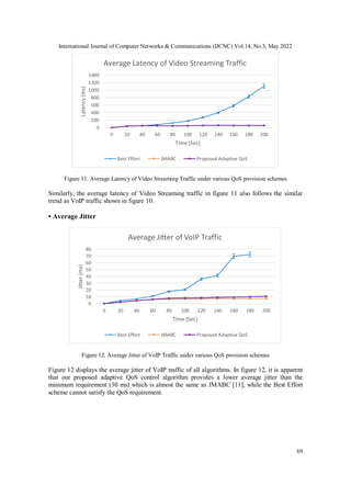 International Journal of Computer Networks & Communications (IJCNC) Vol.14, No.3, May 2022
69
Figure 11. Average Latency of Video Streaming Traffic under various QoS provision schemes
Similarly, the average latency of Video Streaming traffic in figure 11 also follows the similar
trend as VoIP traffic shown in figure 10.
• Average Jitter
Figure 12. Average Jitter of VoIP Traffic under various QoS provision schemes
Figure 12 displays the average jitter of VoIP traffic of all algorithms. In figure 12, it is apparent
that our proposed adaptive QoS control algorithm provides a lower average jitter than the
minimum requirement (30 ms) which is almost the same as JMABC [11], while the Best Effort
scheme cannot satisfy the QoS requirement.
0
200
400
600
800
1000
1200
1400
0 20 40 60 80 100 120 140 160 180 200
Latency
(ms)
Time (Sec)
Average Latency of Video Streaming Traffic
Best Effort JMABC Proposed Adaptive QoS
0
10
20
30
40
50
60
70
80
0 20 40 60 80 100 120 140 160 180 200
Jitter
(ms)
Time (Sec)
Average Jitter of VoIP Traffic
Best Effort JMABC Proposed Adaptive QoS
 