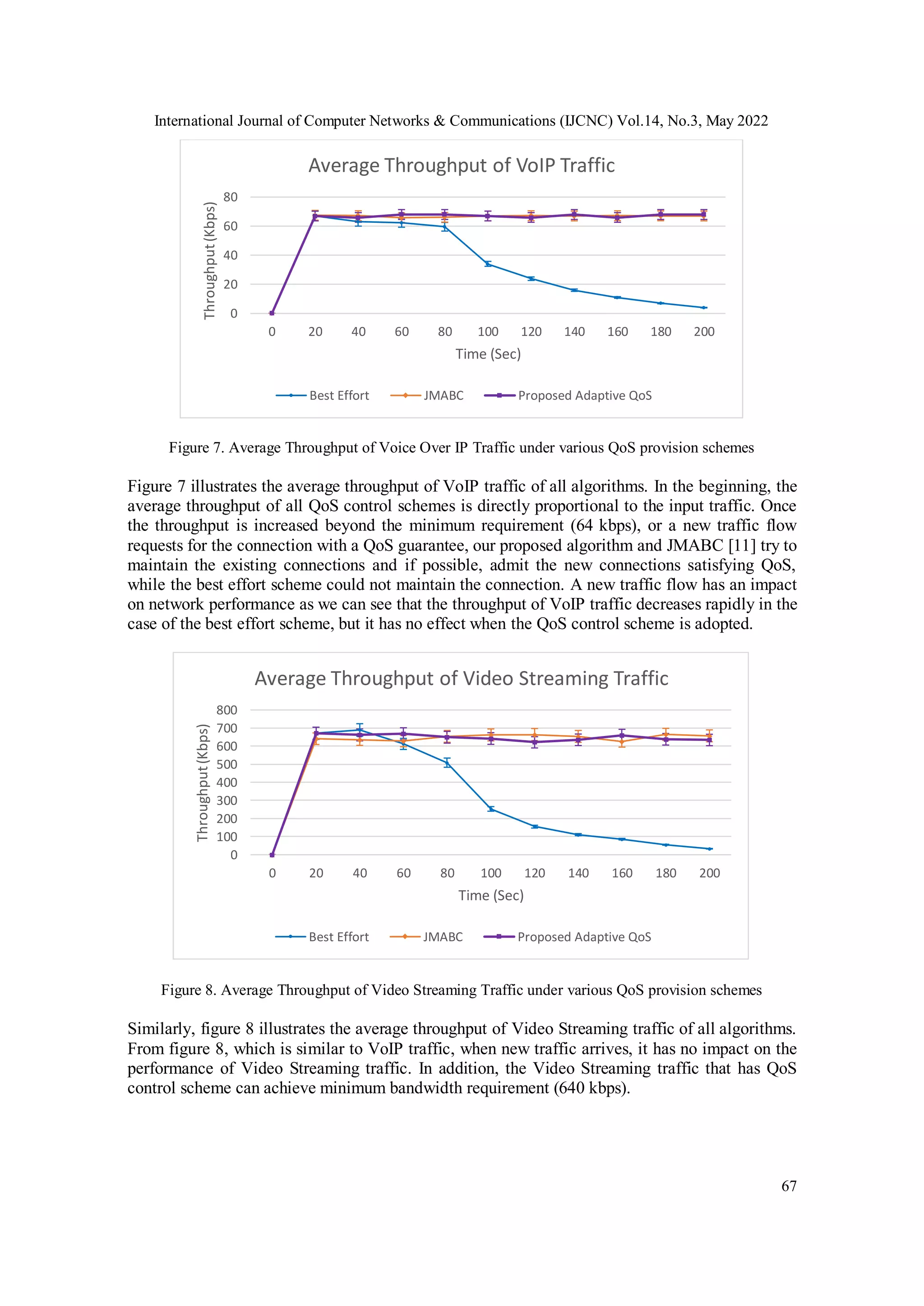 International Journal of Computer Networks & Communications (IJCNC) Vol.14, No.3, May 2022
67
Figure 7. Average Throughput of Voice Over IP Traffic under various QoS provision schemes
Figure 7 illustrates the average throughput of VoIP traffic of all algorithms. In the beginning, the
average throughput of all QoS control schemes is directly proportional to the input traffic. Once
the throughput is increased beyond the minimum requirement (64 kbps), or a new traffic flow
requests for the connection with a QoS guarantee, our proposed algorithm and JMABC [11] try to
maintain the existing connections and if possible, admit the new connections satisfying QoS,
while the best effort scheme could not maintain the connection. A new traffic flow has an impact
on network performance as we can see that the throughput of VoIP traffic decreases rapidly in the
case of the best effort scheme, but it has no effect when the QoS control scheme is adopted.
Figure 8. Average Throughput of Video Streaming Traffic under various QoS provision schemes
Similarly, figure 8 illustrates the average throughput of Video Streaming traffic of all algorithms.
From figure 8, which is similar to VoIP traffic, when new traffic arrives, it has no impact on the
performance of Video Streaming traffic. In addition, the Video Streaming traffic that has QoS
control scheme can achieve minimum bandwidth requirement (640 kbps).
0
20
40
60
80
0 20 40 60 80 100 120 140 160 180 200
Throughput
(Kbps)
Time (Sec)
Average Throughput of VoIP Traffic
Best Effort JMABC Proposed Adaptive QoS
0
100
200
300
400
500
600
700
800
0 20 40 60 80 100 120 140 160 180 200
Throughput
(Kbps)
Time (Sec)
Average Throughput of Video Streaming Traffic
Best Effort JMABC Proposed Adaptive QoS
 