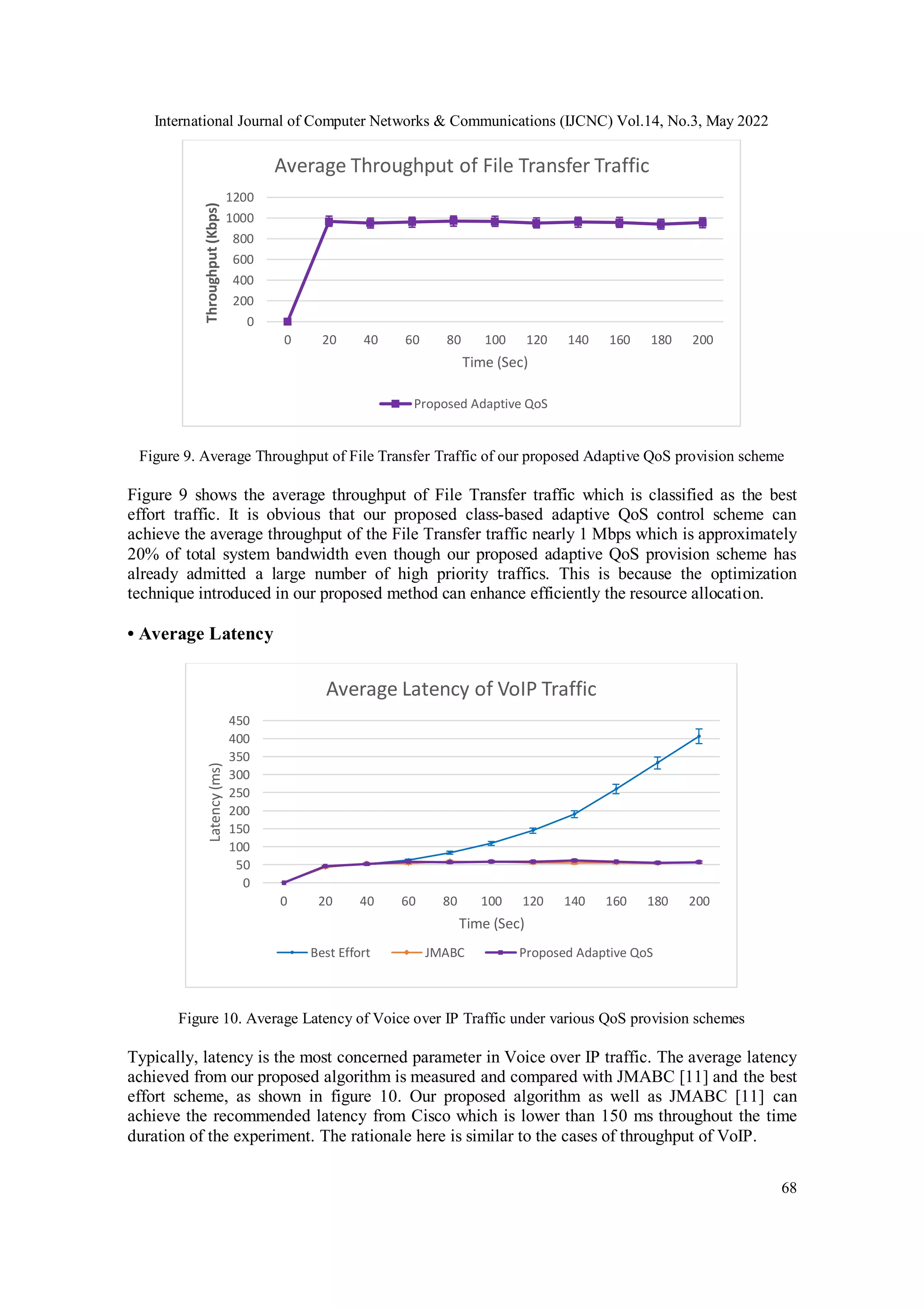 International Journal of Computer Networks & Communications (IJCNC) Vol.14, No.3, May 2022
68
Figure 9. Average Throughput of File Transfer Traffic of our proposed Adaptive QoS provision scheme
Figure 9 shows the average throughput of File Transfer traffic which is classified as the best
effort traffic. It is obvious that our proposed class-based adaptive QoS control scheme can
achieve the average throughput of the File Transfer traffic nearly 1 Mbps which is approximately
20% of total system bandwidth even though our proposed adaptive QoS provision scheme has
already admitted a large number of high priority traffics. This is because the optimization
technique introduced in our proposed method can enhance efficiently the resource allocation.
• Average Latency
Figure 10. Average Latency of Voice over IP Traffic under various QoS provision schemes
Typically, latency is the most concerned parameter in Voice over IP traffic. The average latency
achieved from our proposed algorithm is measured and compared with JMABC [11] and the best
effort scheme, as shown in figure 10. Our proposed algorithm as well as JMABC [11] can
achieve the recommended latency from Cisco which is lower than 150 ms throughout the time
duration of the experiment. The rationale here is similar to the cases of throughput of VoIP.
0
200
400
600
800
1000
1200
0 20 40 60 80 100 120 140 160 180 200
Throughput
(Kbps)
Time (Sec)
Average Throughput of File Transfer Traffic
Proposed Adaptive QoS
0
50
100
150
200
250
300
350
400
450
0 20 40 60 80 100 120 140 160 180 200
Latency
(ms)
Time (Sec)
Average Latency of VoIP Traffic
Best Effort JMABC Proposed Adaptive QoS
 