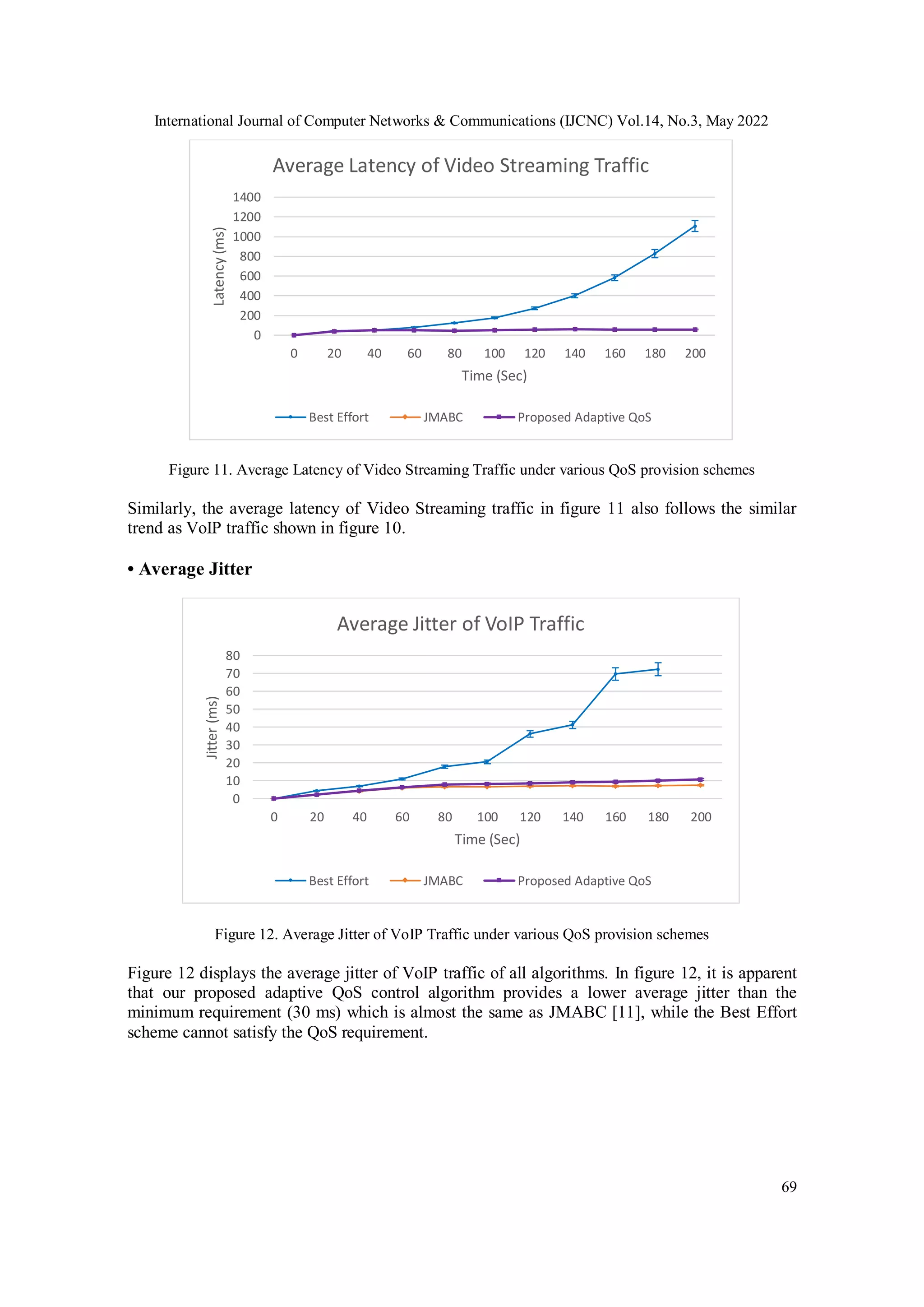 International Journal of Computer Networks & Communications (IJCNC) Vol.14, No.3, May 2022
69
Figure 11. Average Latency of Video Streaming Traffic under various QoS provision schemes
Similarly, the average latency of Video Streaming traffic in figure 11 also follows the similar
trend as VoIP traffic shown in figure 10.
• Average Jitter
Figure 12. Average Jitter of VoIP Traffic under various QoS provision schemes
Figure 12 displays the average jitter of VoIP traffic of all algorithms. In figure 12, it is apparent
that our proposed adaptive QoS control algorithm provides a lower average jitter than the
minimum requirement (30 ms) which is almost the same as JMABC [11], while the Best Effort
scheme cannot satisfy the QoS requirement.
0
200
400
600
800
1000
1200
1400
0 20 40 60 80 100 120 140 160 180 200
Latency
(ms)
Time (Sec)
Average Latency of Video Streaming Traffic
Best Effort JMABC Proposed Adaptive QoS
0
10
20
30
40
50
60
70
80
0 20 40 60 80 100 120 140 160 180 200
Jitter
(ms)
Time (Sec)
Average Jitter of VoIP Traffic
Best Effort JMABC Proposed Adaptive QoS
 