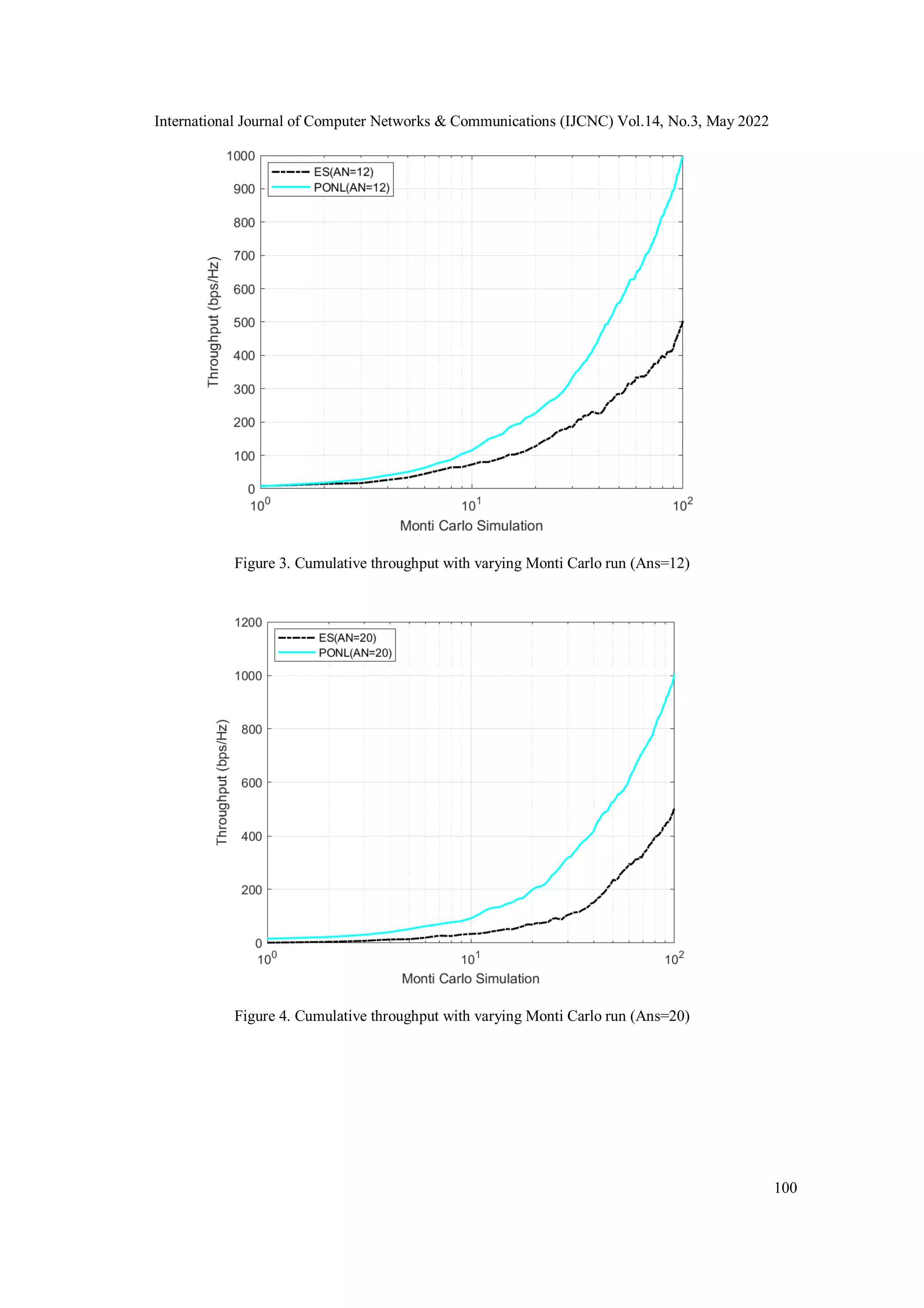 International Journal of Computer Networks & Communications (IJCNC) Vol.14, No.3, May 2022 100 Figure 3. Cumulative throughput with varying Monti Carlo run (Ans=12) Figure 4. Cumulative throughput with varying Monti Carlo run (Ans=20) 