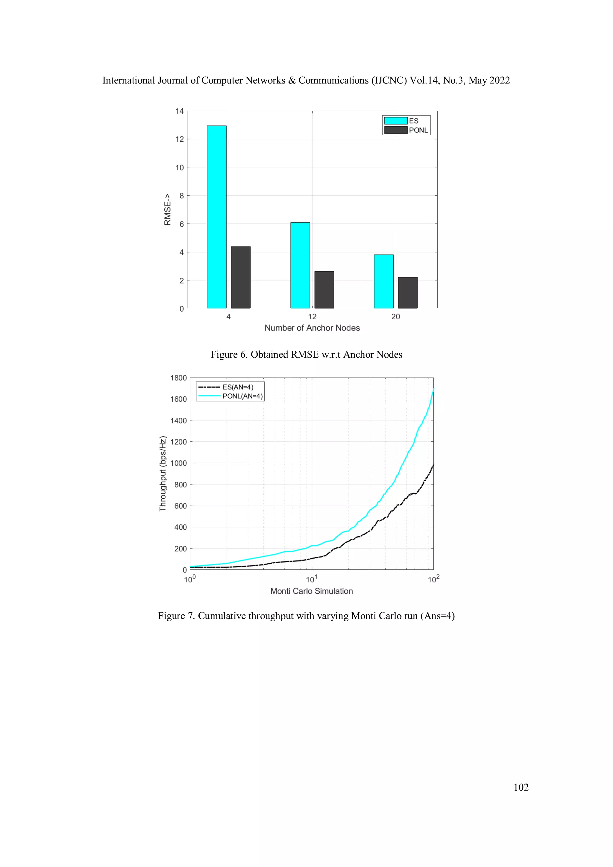 International Journal of Computer Networks & Communications (IJCNC) Vol.14, No.3, May 2022 102 Figure 6. Obtained RMSE w.r.t Anchor Nodes Figure 7. Cumulative throughput with varying Monti Carlo run (Ans=4) 