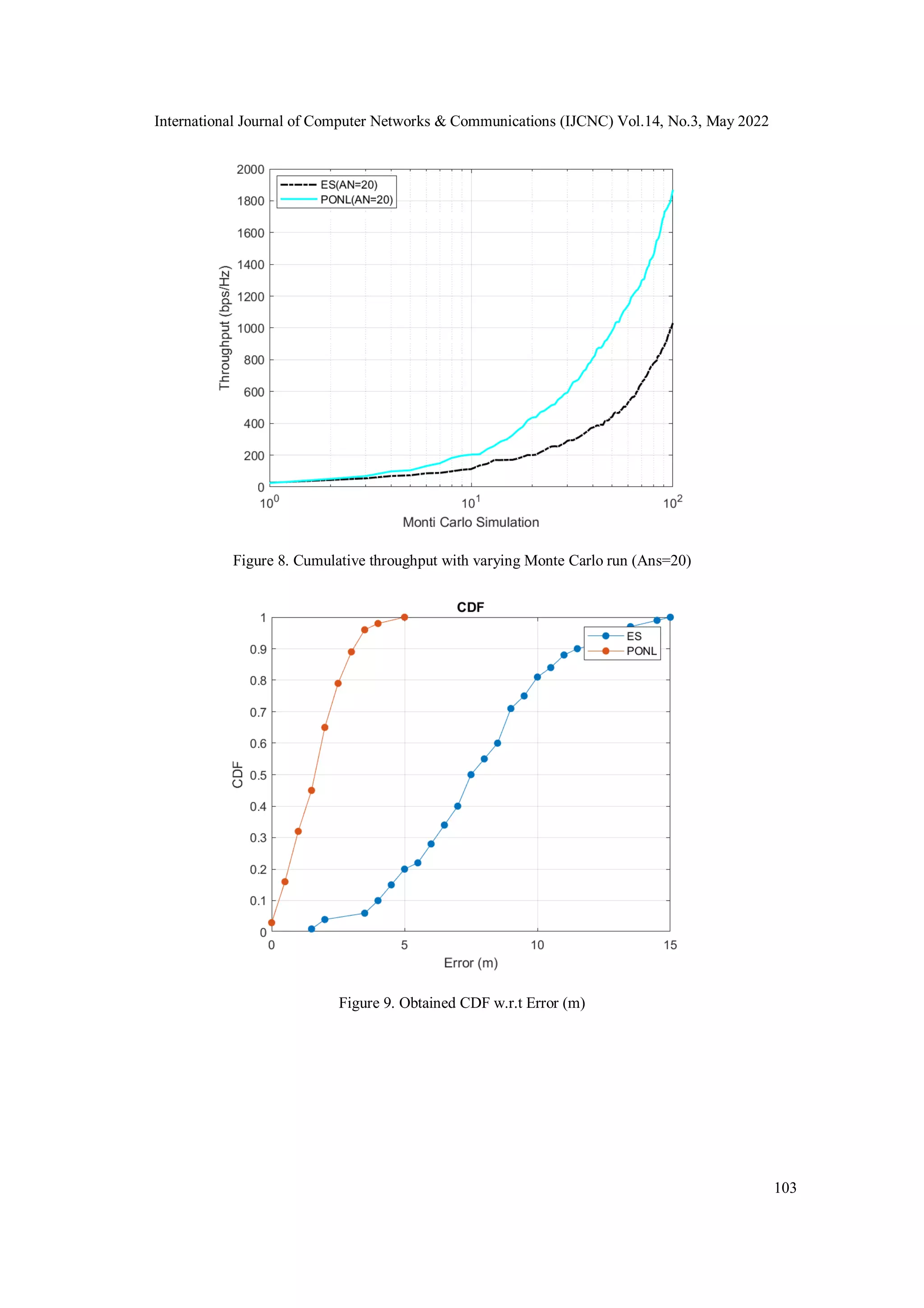 International Journal of Computer Networks & Communications (IJCNC) Vol.14, No.3, May 2022 103 Figure 8. Cumulative throughput with varying Monte Carlo run (Ans=20) Figure 9. Obtained CDF w.r.t Error (m) 