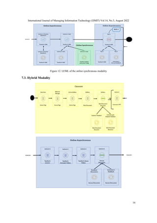 International Journal of Managing Information Technology (IJMIT) Vol.14, No.3, August 2022
16
Figure 12. LEML of the online synchronous modality
7.3. Hybrid Modality
 