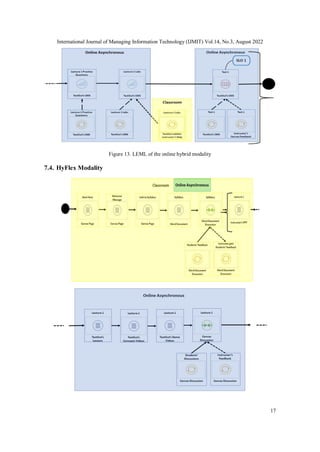 International Journal of Managing Information Technology (IJMIT) Vol.14, No.3, August 2022
17
Figure 13. LEML of the online hybrid modality
7.4. HyFlex Modality
 
