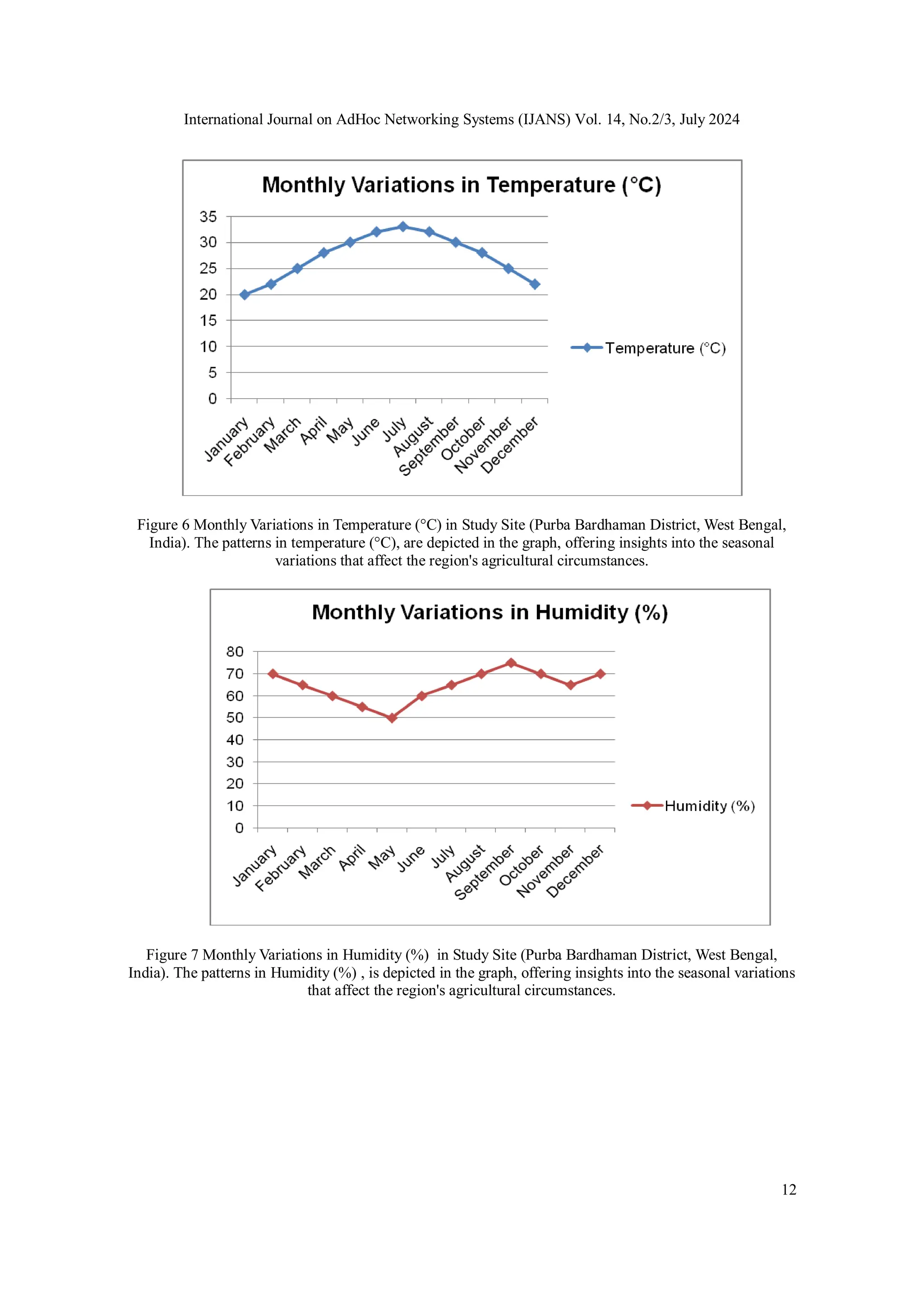 International Journal on AdHoc Networking Systems (IJANS) Vol. 14, No.2/3, July 2024
12
Figure 6 Monthly Variations in Temperature (°C) in Study Site (Purba Bardhaman District, West Bengal,
India). The patterns in temperature (°C), are depicted in the graph, offering insights into the seasonal
variations that affect the region's agricultural circumstances.
Figure 7 Monthly Variations in Humidity (%) in Study Site (Purba Bardhaman District, West Bengal,
India). The patterns in Humidity (%) , is depicted in the graph, offering insights into the seasonal variations
that affect the region's agricultural circumstances.
 