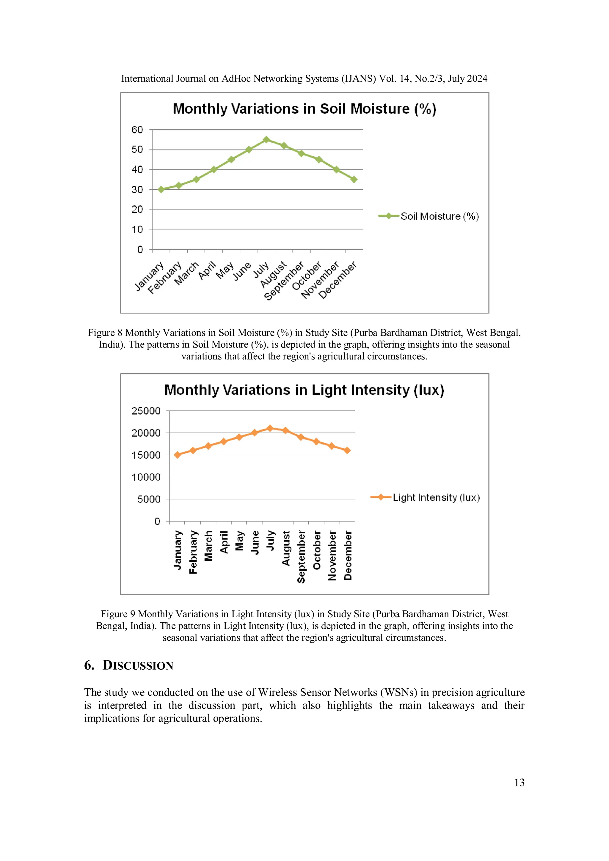 International Journal on AdHoc Networking Systems (IJANS) Vol. 14, No.2/3, July 2024
13
Figure 8 Monthly Variations in Soil Moisture (%) in Study Site (Purba Bardhaman District, West Bengal,
India). The patterns in Soil Moisture (%), is depicted in the graph, offering insights into the seasonal
variations that affect the region's agricultural circumstances.
Figure 9 Monthly Variations in Light Intensity (lux) in Study Site (Purba Bardhaman District, West
Bengal, India). The patterns in Light Intensity (lux), is depicted in the graph, offering insights into the
seasonal variations that affect the region's agricultural circumstances.
6. DISCUSSION
The study we conducted on the use of Wireless Sensor Networks (WSNs) in precision agriculture
is interpreted in the discussion part, which also highlights the main takeaways and their
implications for agricultural operations.
 