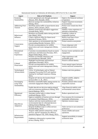 The Evolution of AI Chatbots in Sustainable Tourism: A Systematic ...