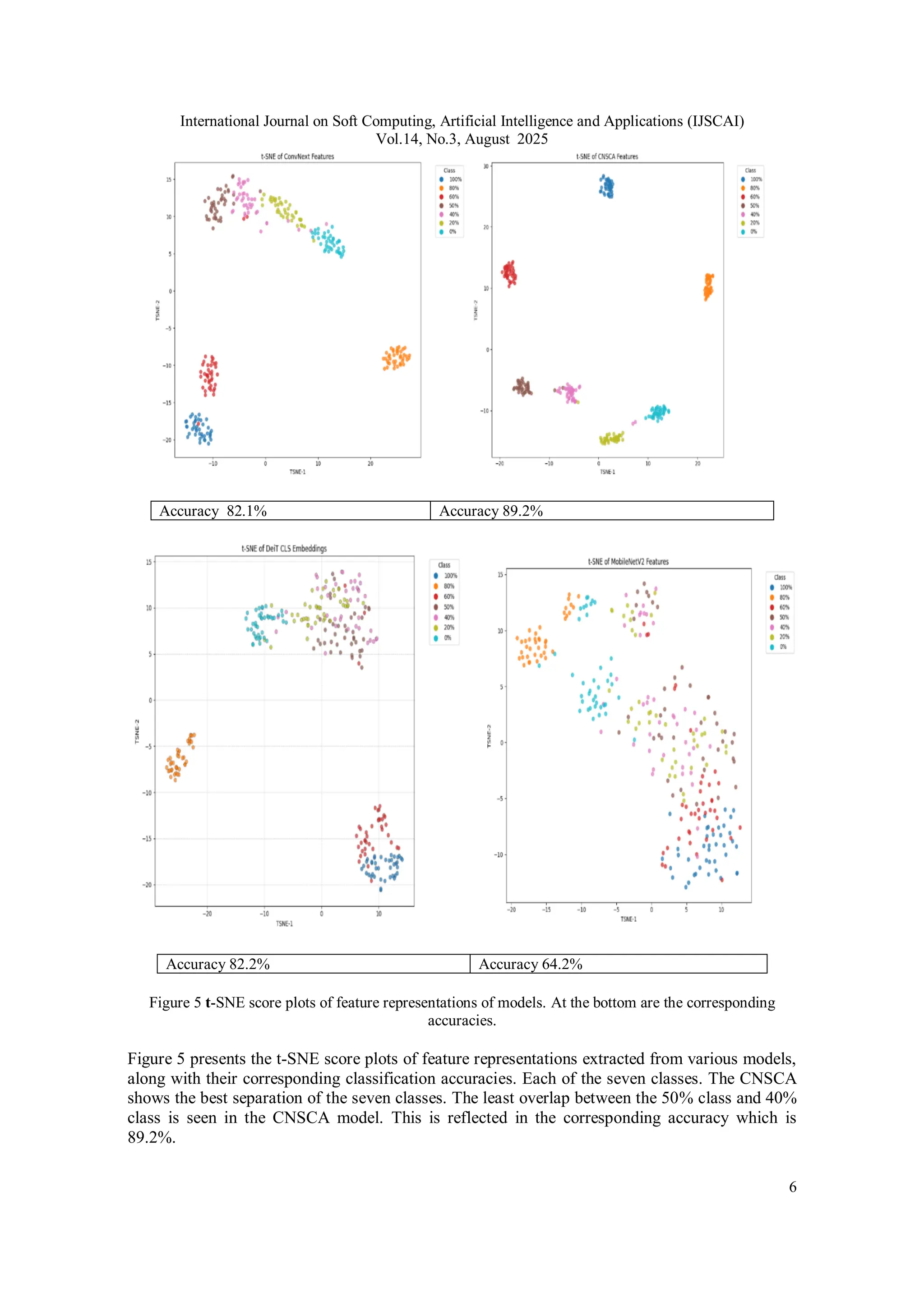 International Journal on Soft Computing, Artificial Intelligence and Applications (IJSCAI)
Vol.14, No.3, August 2025
6
Accuracy 82.1% Accuracy 89.2%
Accuracy 82.2% Accuracy 64.2%
Figure 5 t-SNE score plots of feature representations of models. At the bottom are the corresponding
accuracies.
Figure 5 presents the t-SNE score plots of feature representations extracted from various models,
along with their corresponding classification accuracies. Each of the seven classes. The CNSCA
shows the best separation of the seven classes. The least overlap between the 50% class and 40%
class is seen in the CNSCA model. This is reflected in the corresponding accuracy which is
89.2%.
 
