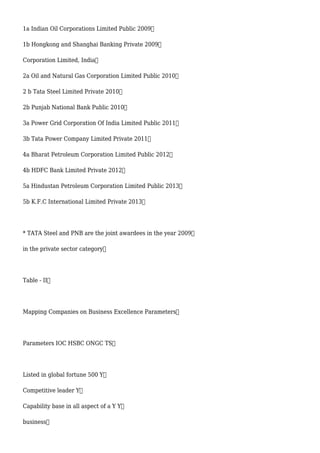 1a Indian Oil Corporations Limited Public 2009
1b Hongkong and Shanghai Banking Private 2009
Corporation Limited, India
2a Oil and Natural Gas Corporation Limited Public 2010
2 b Tata Steel Limited Private 2010
2b Punjab National Bank Public 2010
3a Power Grid Corporation Of India Limited Public 2011
3b Tata Power Company Limited Private 2011
4a Bharat Petroleum Corporation Limited Public 2012
4b HDFC Bank Limited Private 2012
5a Hindustan Petroleum Corporation Limited Public 2013
5b K.F.C International Limited Private 2013
* TATA Steel and PNB are the joint awardees in the year 2009
in the private sector category
Table - II
Mapping Companies on Business Excellence Parameters
Parameters IOC HSBC ONGC TS
Listed in global fortune 500 Y
Competitive leader Y
Capability base in all aspect of a Y Y
business
 