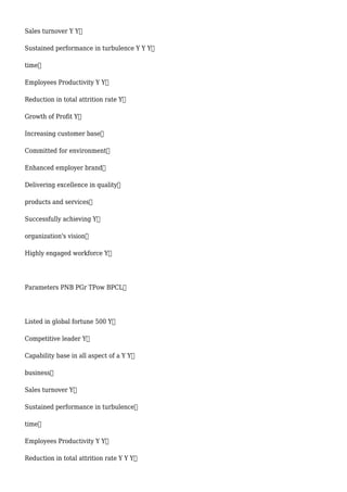 Sales turnover Y Y
Sustained performance in turbulence Y Y Y
time
Employees Productivity Y Y
Reduction in total attrition rate Y
Growth of Profit Y
Increasing customer base
Committed for environment
Enhanced employer brand
Delivering excellence in quality
products and services
Successfully achieving Y
organization's vision
Highly engaged workforce Y
Parameters PNB PGr TPow BPCL
Listed in global fortune 500 Y
Competitive leader Y
Capability base in all aspect of a Y Y
business
Sales turnover Y
Sustained performance in turbulence
time
Employees Productivity Y Y
Reduction in total attrition rate Y Y Y
 