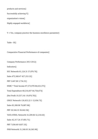 products and services
Successfully achieving Y
organization's vision
Highly engaged workforce
Y = Yes, company practice the business excellence parameter
Table - III
Comparative Financial Performance of companies
Company Performance 2013 2012
Indicators
IOC Networth 61,124.31 57,876.70
Sales 475,568.47 427,253.33
PBT 5,647.80 3,754.31
HSBC * Total Income 87,573,978 84,633,375
Total Expenditure 68,216,837 64,756,673
|Net Profit 19,357,141 19,876,702
ONGC Networth 124,453.22 1 12,956.73
Sales 83,308.96 76,887.06
PBT 30,544.33 36,642.56
TATA STEEL Networth 55,209.84 52,216.63
Sales 42,317.24 37,005.71
PBT 7,836.60 9,857.35
PNB Networth 31,248.05 26,365.90
 