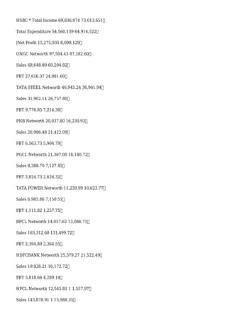 HSBC * Total Income 69,836,074 73,013,651
Total Expenditure 54,560,139 64,914,522
|Net Profit 15,275,935 8,099,129
ONGC Networth 97,504.43 87,282.60
Sales 68,648.80 60,204.82
PBT 27,616.37 24,981.60
TATA STEEL Networth 46,945.24 36,961.94
Sales 31,902.14 26,757.80
PBT 9,776.85 7,214.30
PNB Networth 20,037.80 16,230.93
Sales 26,986.48 21,422.09
PBT 6,563.73 5,904.79
PGCL Networth 21,367.00 16,140.72
Sales 8,388.70 7,127.45
PBT 3,824.73 2,626.32
TATA POWER Networth 11,239.99 10,623.77
Sales 6,985.86 7,150.51
PBT 1,111.82 1,257.75
BPCL Networth 14,057.62 13,086.71
Sales 163,312.60 131,499.72
PBT 2,394.89 2,364.55
HDFCBANK Networth 25,379.27 21,522.49
Sales 19,928.21 16,172.72
PBT 5,818.66 4,289.14
HPCL Networth 12,545.81 1 1,557.97
Sales 143,878.91 1 15,988.35
 