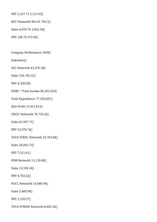 PBT 2,337.73 2,125.03
KEC Networth 865.01 765.5
Sales 4,059.79 3,922.59
PBT 238.79 273.95
Company Performance 2009
Indicators
IOC Networth 43,976.58
Sales 329,792.31
PBT 4,328.59
HSBC * Total Income 90,263,503
Total Expenditure 77,350,691
|Net Profit 12,912,812
ONGC Networth 78,735.42
Sales 63,947.71
PBT 23,978.74
TATA STEEL Networth 24,703.84
Sales 26,843.73
PBT 7,315.61
PNB Networth 13,139.89
Sales 19,326.16
PBT 4,763.42
PGCL Networth 14,848.94
Sales 5,689.99
PBT 2,228.57
TATA POWER Networth 8,692.36
 