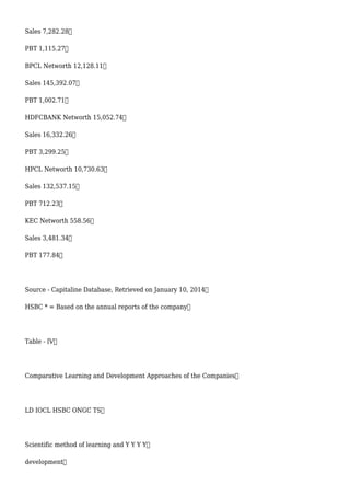 Sales 7,282.28
PBT 1,115.27
BPCL Networth 12,128.11
Sales 145,392.07
PBT 1,002.71
HDFCBANK Networth 15,052.74
Sales 16,332.26
PBT 3,299.25
HPCL Networth 10,730.63
Sales 132,537.15
PBT 712.23
KEC Networth 558.56
Sales 3,481.34
PBT 177.84
Source - Capitaline Database, Retrieved on January 10, 2014
HSBC * = Based on the annual reports of the company
Table - IV
Comparative Learning and Development Approaches of the Companies
LD IOCL HSBC ONGC TS
Scientific method of learning and Y Y Y Y
development
 