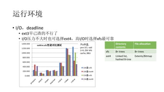 运行环境
•  I/O，deadline	
  
•  ext3早已渣的不行了	
  
•  I/O压力不大时也可选择ext4，高I/O时选择xfs最可靠
Directory	
  
contents
File	
  alloca1on
xfs B+	
  trees B+	
  trees
ext4 Linked	
  list,	
  
hashed	
  B-­‐tree
Extents/Bitmap
 
