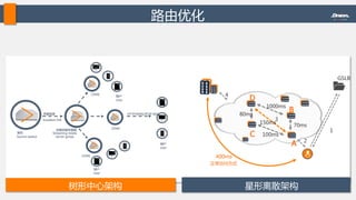 路由优化  
卓越链接  
Excellent  link  
源站  
Source  station  
CDNS  
CDNS  
CDNS  
流媒体服务器组  
Streaming  media  
server  group  
用户  
User  
用户  
User  
用户  
User  
HTTP/MMS/RTSP  协议  
D  
C  
B  
A  
80ms  
100ms  
150ms  
70ms  
1000ms  
GSLB  
1  
2  
3  
4  
400ms  
正常访问方式  
树形中心架构   星形离散架构  
 