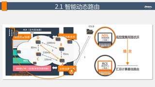 2.1  智能动态路由  
动态内容加速 静态内容加速
动/静内容分离
DCA
NDS（⺴⽹网络探测）
NDS（⺴⽹网络探测）
GSLB/LSLB	
  （全局/本地负载均衡）
ACA（全内容加速）
全⺴⽹网运维系统
全⺴⽹网运维系统
NDS  
网络探测  
（机制）  
RCS  
路由中心  
（系统）  
监控搜集网络状况  
汇总计算最佳路由  
提    交  
D  
C  
B  
A  
80ms  
100ms  
150ms  
70ms  
1000ms  
GSLB  
1  
2  
3  
4  
400ms  
正常访问方式  
 
