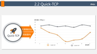  无需慢启动  
  智能重传  
2.2  Quick-TCP  
Quick-TCP  
0	
  
2	
  
4	
  
6	
  
8	
  
10	
  
12	
  
14	
  
16	
  
CUBIC-­‐TCP QUICK-­‐TCP
吞吐量（Mbps）  
丢包率  
1 2 3 4 5 6 7
 