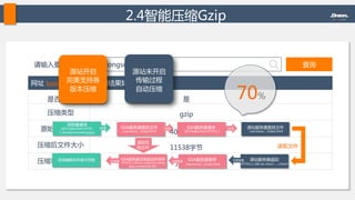 2.4智能压缩Gzip  
查询  lusongsong.com  请输入要查询网址：  
网址  lusongsong.com  检测结果如下：  
是否压缩  
压缩类型  
原始文件大小  
压缩后文件大小  
压缩率（估计值）  
是  
gzip  
40974字节  
11538字节  
71.84%  
源站开启  
完美支持各  
版本压缩  
源站未开启  
传输过程  
自动压缩  
70%  
浏览器请求  
GET/index.html  HTTP/
1.1Aceept-encoding:gizp  
GSA服务器查找文件  
/var/www/…/index.html  
GSA服务器请求  
GET/index.html  HTTP/1.1  
源站服务器查找文件  
/var/www/…/index.html  
1KB   1KB   1KB  
源站服务器返回  
HTTP/1.x  200  ok<html>…</html>  
GSA服务器缓存  
/Var/www/…/index.html  
GSA服务器压缩返回并保存  
HTTP/1.x  200  ok  content-encoding：
gizp<compressed  file>  
浏览器解压并显示页面   100KB  100KB  10KB  
读取文件  
返回压
缩文件  
 