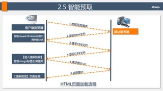 2.5  智能预取  
客户端浏览器  
源站服务器  
1.发起页面请求  
2.返回html文件  
3.请求CSS文件  
发现<head>中<link>标签引
用外部CSS  
4.返回CSS文件  
【进入渲染阶段】
发现<img>标签引用图片   5.请求图片url  
6.返回图片  
【渲染完成】页面呈现  
HTML页面加载流程  
 
