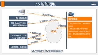 GSA	
  
2.5  智能预取  
客户端浏览器  
源站服务器  
1.发起页面请求  
2.返回html文件  
4.请求CSS文件  
发现<head>中<link>
标签引用外部CSS  
5.返回CSS文件  【进入渲染阶段】发现
<img>标签引用图片   6.请求图片url  
7.返回图片  
【渲染完成】页面呈现  
1.自行分析html文件，将后续请求
先完成；  
2.根据之前大量客户的访问统计，
请求该页面后发生后的后续请求可
预见，预先去服务器要来以备终端
需要。  
3.智能预取  
GSA预取HTML页面加载流程  
 