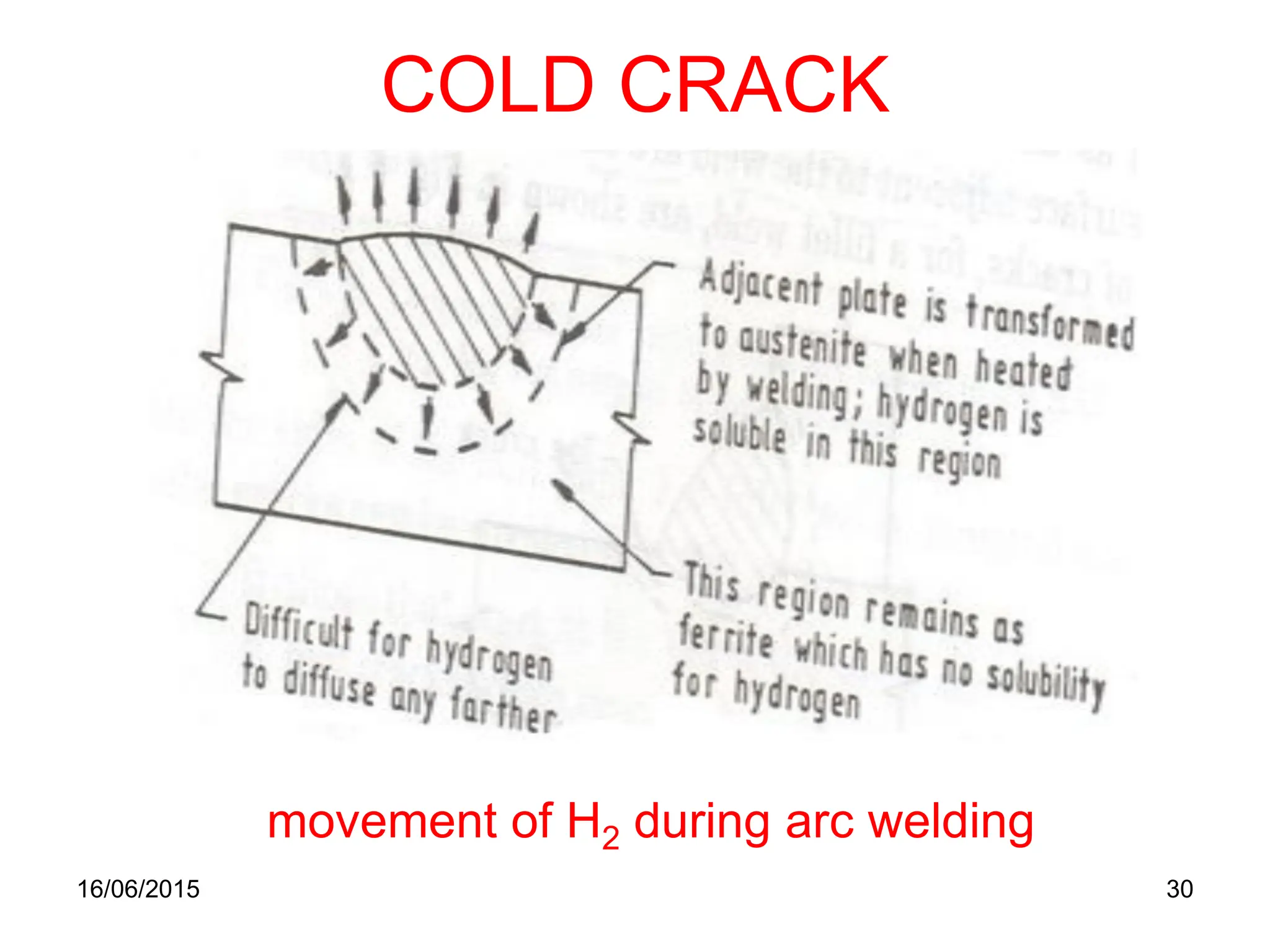 COLD CRACK
16/06/2015 30
movement of H2 during arc welding
 