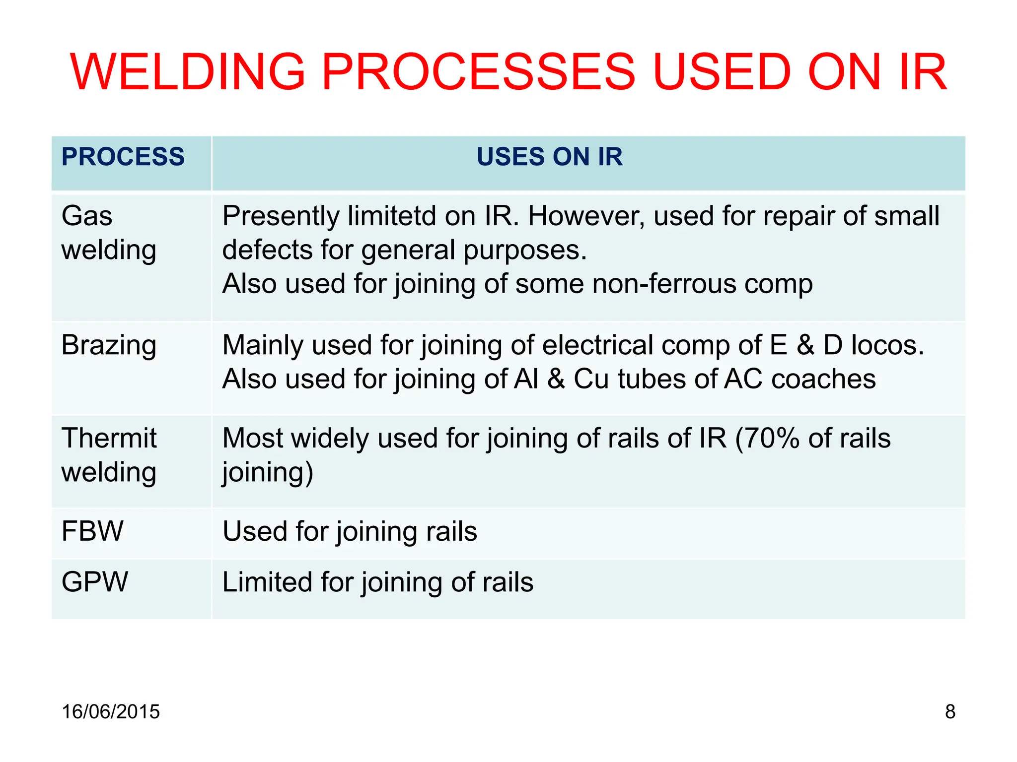 WELDING PROCESSES USED ON IR
PROCESS USES ON IR
Gas
welding
Presently limitetd on IR. However, used for repair of small
defects for general purposes.
Also used for joining of some non-ferrous comp
Brazing Mainly used for joining of electrical comp of E & D locos.
Also used for joining of Al & Cu tubes of AC coaches
Thermit
welding
Most widely used for joining of rails of IR (70% of rails
joining)
FBW Used for joining rails
GPW Limited for joining of rails
16/06/2015 8
 