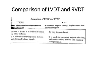Comparison of LVDT and RVDT
 