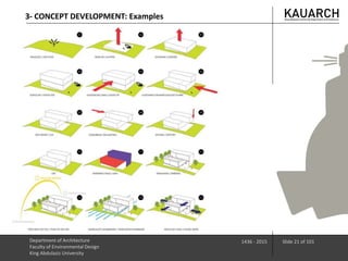 Department of Architecture
Faculty of Environmental Design
King Abdulaziz University
1436 - 2015 Slide 21 of 101
3- CONCEPT DEVELOPMENT: Examples
 