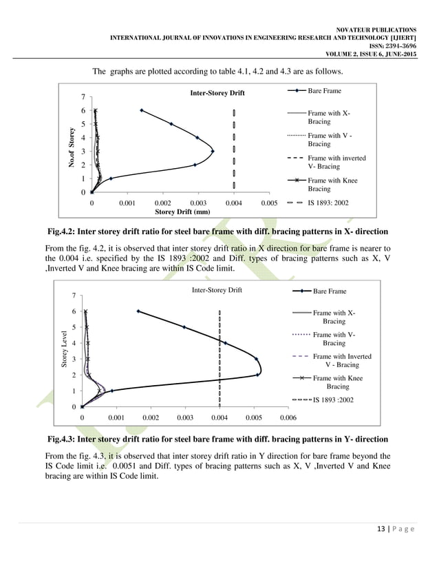 ANALYSIS OF MOMENT RESISTING FRAME BY KNEE BRACING | PDF