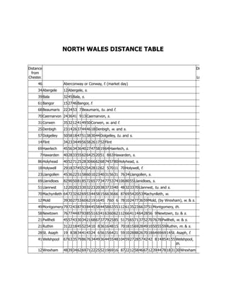 NORTH WALES DISTANCE TABLE
Distance
from
Chester.
Di
Lo
46 Aberconway or Conway, f. (market day)
34 Abergele 12 Abergele, s.
39 Bala 32 45 Bala, s.
61 Bangor 15 27 46 Bangor, f.
68 Beaumaris 22 34 53 7 Beaumaris, tu. and f.
70 Caernarvon 24 36 41 9 13 Caernarvon, s.
31 Corwen 35 32 12 41 49 50 Corwen, w. and f.
25 Denbigh 23 14 26 37 44 46 18 Denbigh, w. and s.
57 Dolgelley 50 58 18 47 51 38 30 44 Dolgelley, tu. and s.
14 Flint 34 23 34 49 56 58 26 17 52 Flint
69 Haerlech 45 56 34 36 40 27 47 58 19 64 Haerlech, s.
7 Hawarden 40 28 33 55 62 64 25 20 51 8 63 Hawarden, s.
86 Holyhead 40 52 71 25 28 30 66 62 68 74 57 80 Holyhead, s.
18 Holywell 29 18 37 45 52 54 28 12 62 5 70 11 70 Holywell, f.
23 Llangollen 45 36 22 51 58 60 10 23 40 31 56 31 76 34 Llangollen, s.
69 Llanidloes 82 90 50 81 85 72 65 77 34 77 53 74 106 80 55 Llanidloes, s.
51 Llanrwst 12 20 20 23 30 32 23 20 38 37 33 40 48 32 33 70 Llanrwst, tu. and s.
70 Machynlleth 64 72 32 62 69 53 44 58 15 66 36 66 87 69 54 20 53 Machynlleth, w.
12 Mold 39 30 27 53 60 62 19 16 45 7 60 6 78 10 24 77 36 59 Mold, (by Wrexham), w. & s.
49 Montgomery 79 72 43 87 93 84 45 58 44 58 63 55 112 61 35 23 66 37 51 Montgomery, th.
58 Newtown 76 77 44 87 93 85 51 63 41 63 60 62 112 66 41 14 64 28 56 9 Newtown, tu. & s.
21 Pwllheli 45 57 43 30 34 21 68 67 37 79 25 85 51 75 65 71 37 52 70 76 78 Pwllheli, w. & s.
21 Ruthin 31 22 18 45 52 54 10 8 36 16 48 15 70 18 15 69 28 49 10 50 55 59 Ruthin, m. & s.
28 St. Asaph 19 8 38 34 41 43 24 6 56 15 64 21 59 10 28 88 26 70 18 64 69 69 14 St. Asaph, f.
41 Welshpool 67 63 35 79 86 76 34 49 36 44 55 48 104 59 27 28 57 42 42 8 14 85 41 55 Welshpool,
th.
12 Wrexham 48 39 34 62 69 71 22 25 52 19 69 16 87 22 12 58 46 67 12 39 44 78 18 31 30 Wrexham
 