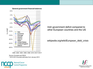 Irish government deficit compared to
other European countries and the US
wikipedia.org/wiki/European_debt_crisis
 