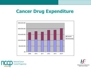 Cancer Drug Expenditure
€0
€50,000,000
€100,000,000
€150,000,000
€200,000,000
€250,000,000
2009 2010 2011 2012 2013 2014*
Hospital
Community
 