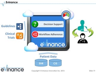 Slide 19Copyright © Evinance Innovation Inc. 2015
Evinance
Workflow Adherence
Decision Support
Clinical
Trials
Guidelines
Patient Data
EHR CIS
 