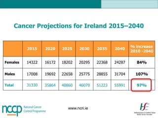 Cancer Projections for Ireland 2015–2040
2015 2020 2025 2030 2035 2040
% increase
2010 -2040
Females 14322 16172 18202 20295 22368 24287 84%
Males 17008 19692 22658 25775 28855 31704 107%
Total 31330 35864 40860 46070 51223 55991 97%
www.ncri.ie
 