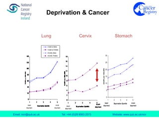Email: nicr@qub.ac.uk Tel: +44 (0)28 9063 2573 Website: www.qub.ac.uk/nicr
0
5
10
15
20
25
30
1 2 3 4 5
Deprivation QuintileEASRper100,000 least
deprived
most
deprived
Lung Cervix Stomach
Deprivation & Cancer
 