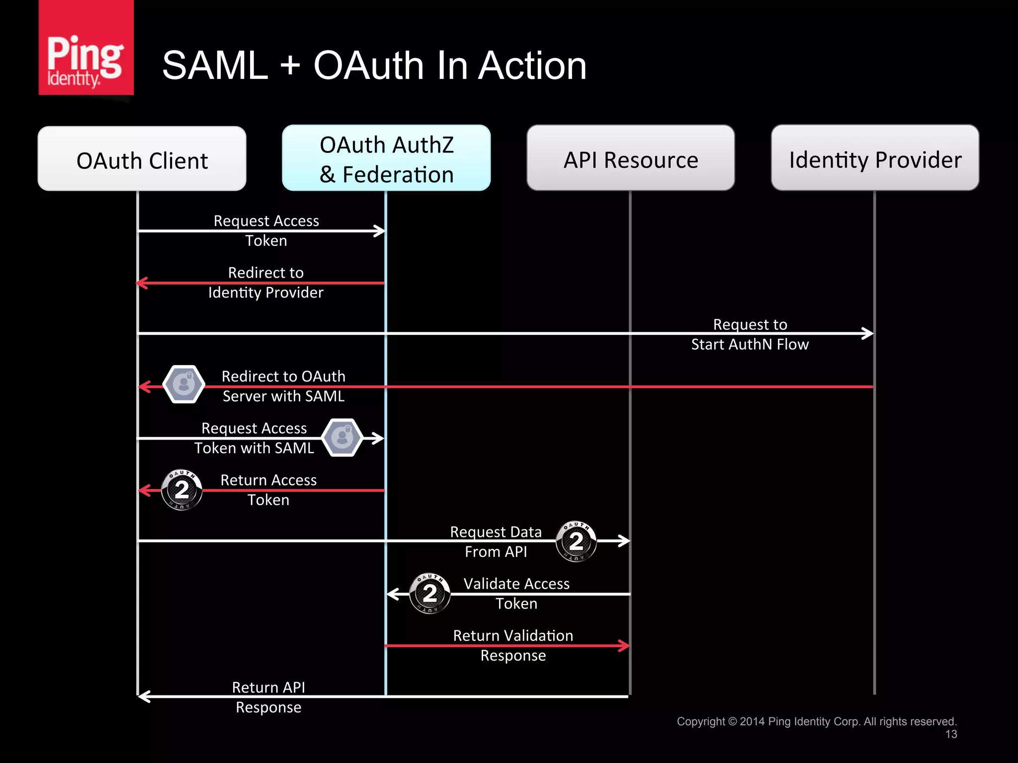 SAML + OAuth In Action
Copyright © 2014 Ping Identity Corp. All rights reserved.
13
OAuth	
  Client	
  
OAuth	
  AuthZ	
  
&	
  Federa1on	
  
API	
  Resource	
  
Request	
  Access	
  
Token	
  
Redirect	
  to	
  OAuth	
  
Server	
  with	
  SAML	
  
Request	
  Data	
  
From	
  API	
  
Validate	
  Access	
  
Token	
  
Return	
  API	
  
Response	
  
Return	
  Valida1on	
  
Response	
  
Iden1ty	
  Provider	
  
Redirect	
  to	
  
Iden1ty	
  Provider	
  
Request	
  to	
  
Start	
  AuthN	
  Flow	
  
Request	
  Access	
  
Token	
  with	
  SAML	
  
Return	
  Access	
  
Token	
  
 