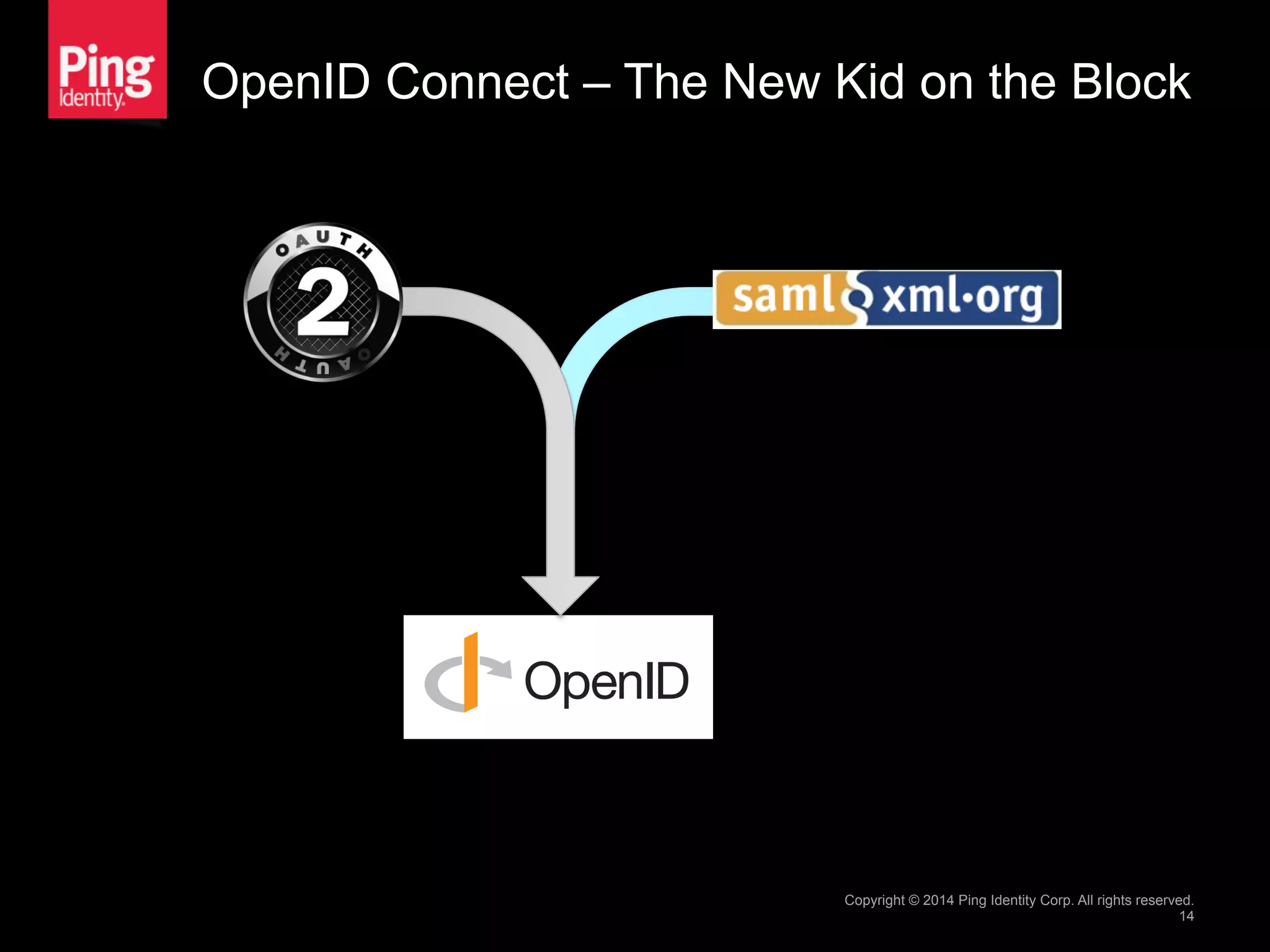OpenID Connect – The New Kid on the Block
Copyright © 2014 Ping Identity Corp. All rights reserved.
14
Connect	
  
 