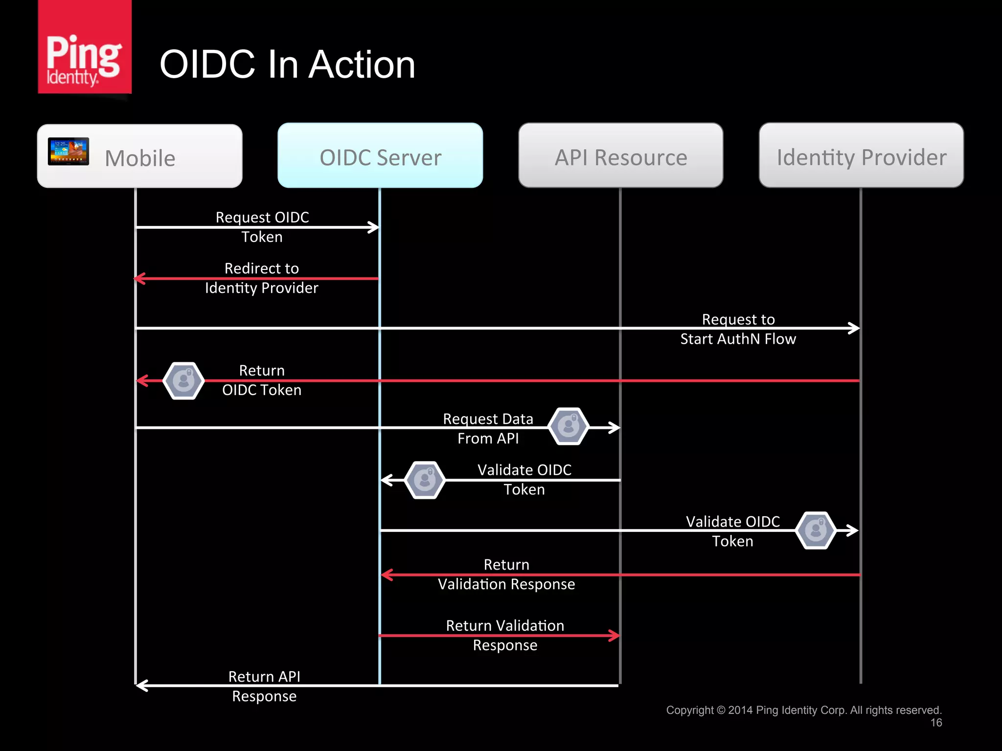 OIDC In Action
Copyright © 2014 Ping Identity Corp. All rights reserved.
16
Mobile	
   OIDC	
  Server	
   API	
  Resource	
  
Request	
  OIDC	
  
Token	
  
Return	
  
OIDC	
  Token	
  
Request	
  Data	
  
From	
  API	
  
Validate	
  OIDC	
  
Token	
  
Return	
  API	
  
Response	
  
Return	
  Valida1on	
  
Response	
  
Iden1ty	
  Provider	
  
Redirect	
  to	
  
Iden1ty	
  Provider	
  
Request	
  to	
  
Start	
  AuthN	
  Flow	
  
Validate	
  OIDC	
  
Token	
  
Return	
  
Valida1on	
  Response	
  
 