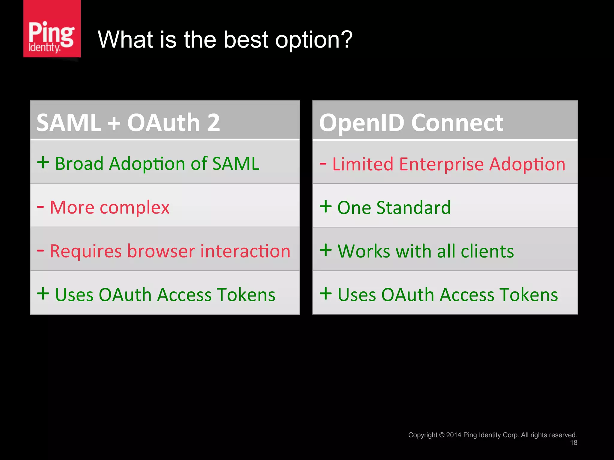 What is the best option?
SAML	
  +	
  OAuth	
  2	
  
+	
  Broad	
  Adop1on	
  of	
  SAML	
  
-­‐	
  More	
  complex	
  
-­‐	
  Requires	
  browser	
  interac1on	
  
+	
  Uses	
  OAuth	
  Access	
  Tokens	
  
Copyright © 2014 Ping Identity Corp. All rights reserved.
18
OpenID	
  Connect	
  
-­‐	
  Limited	
  Enterprise	
  Adop1on	
  
+	
  One	
  Standard	
  
+	
  Works	
  with	
  all	
  clients	
  
+	
  Uses	
  OAuth	
  Access	
  Tokens	
  
 