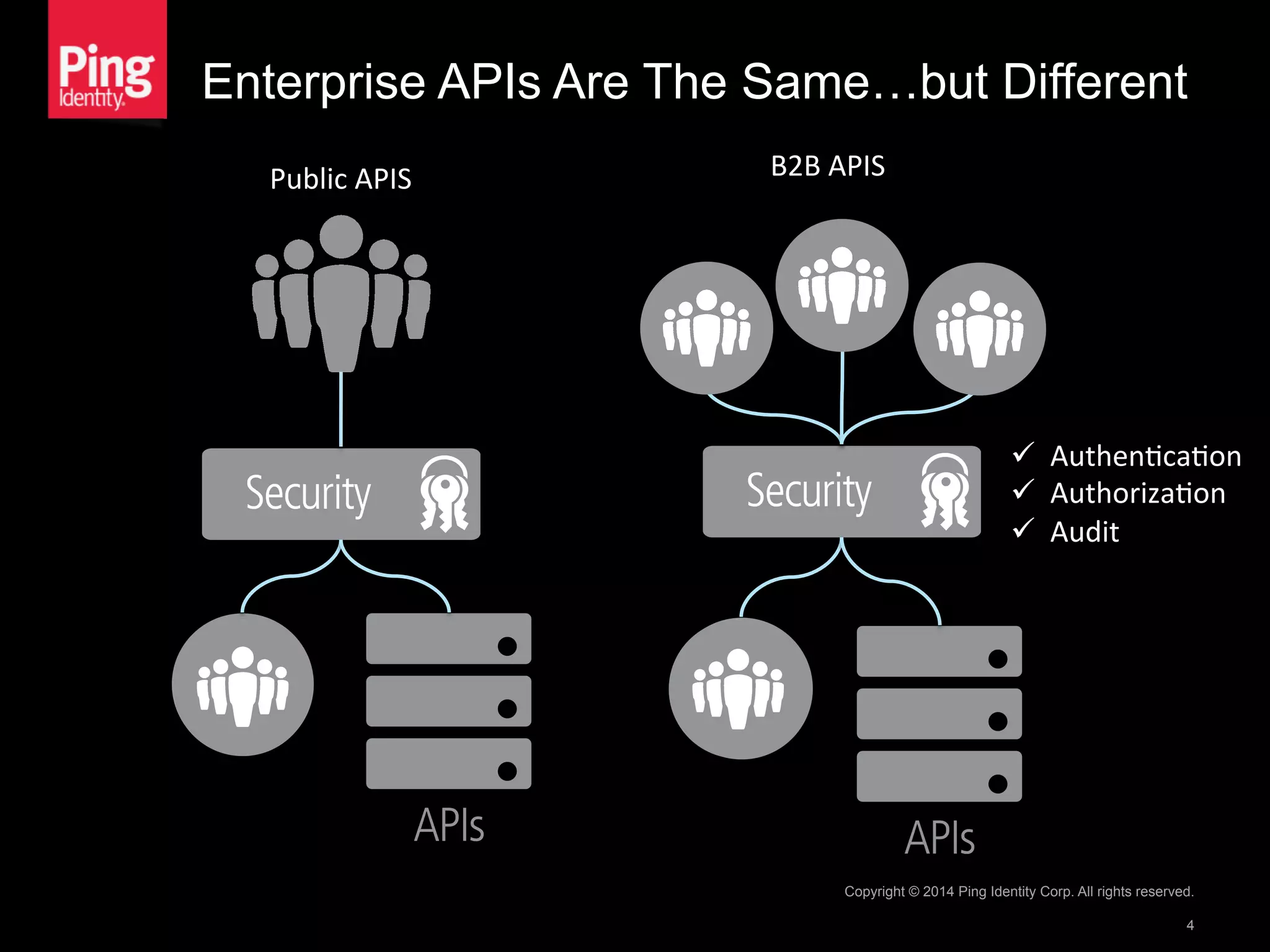 Enterprise APIs Are The Same…but Different
Copyright © 2014 Ping Identity Corp. All rights reserved.
4
Public	
  APIS	
   B2B	
  APIS	
  
ü  Authen1ca1on	
  
ü  Authoriza1on	
  
ü  Audit	
  
 
