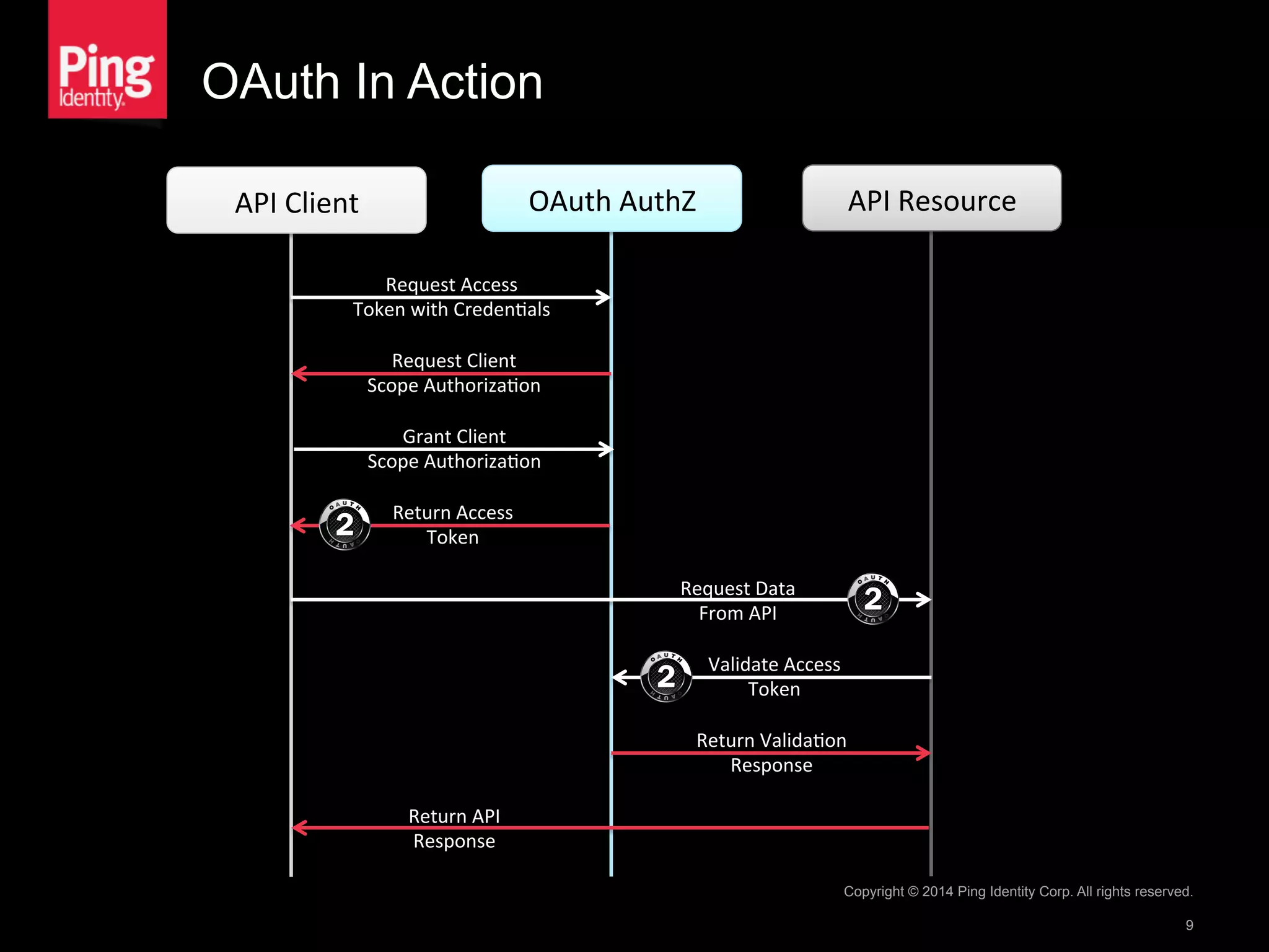 OAuth In Action
Copyright © 2014 Ping Identity Corp. All rights reserved.
9
API	
  Client	
   OAuth	
  AuthZ	
   API	
  Resource	
  
Request	
  Access	
  
Token	
  with	
  Creden1als	
  
Return	
  Access	
  
Token	
  
Request	
  Data	
  
From	
  API	
  
Validate	
  Access	
  
Token	
  
Return	
  API	
  
Response	
  
Return	
  Valida1on	
  
Response	
  
Request	
  Client	
  
Scope	
  Authoriza1on	
  
Grant	
  Client	
  
Scope	
  Authoriza1on	
  
 