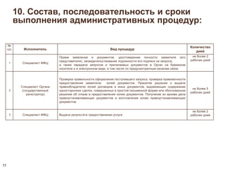 10. Состав, последовательность и сроки 
выполнения административных процедур: 
11 
№ 
п/п Исполнитель Вид процедур 
Количество 
дней 
1 Специалист МФЦ 
Прием заявления и документов, удостоверение личности заявителя (его 
представителя), засвидетельствование подлинности его подписи на запросе, 
а также передача запросов и прилагаемых документов в Орган на бумажном 
носителе и в электронном виде, в том числе по предусмотренным каналам связи 
не более 2 
рабочих дней 
2 
Специалист Органа 
(государственный 
регистратор) 
Проверка правильности оформления поступившего запроса, проверка правомочности 
предоставления заявителю копий документов. Принятие решения о выдаче 
правообладателю копий договоров и иных документов, выражающих содержание 
односторонних сделок, совершенных в простой письменной форме или обоснованное 
решение об отказе в предоставлении копии документов. Получение из архива дела 
правоустанавливающих документов и изготовление копии правоустанавливающих 
документов. 
не более 5 
рабочих дней 
3 Специалист МФЦ Выдача результата предоставления услуги 
не более 2 
рабочих дней 
 