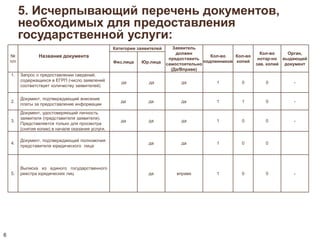 5. Исчерпывающий перечень документов, 
необходимых для предоставления 
государственной услуги: 
6 
№ 
п/п 
Название документа 
Категории заявителей Заявитель 
должен 
предоставить 
самостоятельно 
(Да/Вправе) 
Кол-во 
подлинников 
Кол-во 
копий 
Кол-во 
нотар-но 
зав. копий 
Орган, 
выдающий 
Физ.лица Юр.лица документ 
1. Запрос о предоставлении сведений, 
содержащихся в ЕГРП (число заявлений 
соответствует количеству заявителей) 
да да да 1 0 0 - 
2. 
Документ, подтверждающий внесение 
платы за предоставление информации 
да да да 1 1 0 - 
3. 
Документ, удостоверяющий личность 
заявителя (представителя заявителя). 
Представляется только для просмотра 
(снятия копии) в начале оказания услуги. 
да да да 1 0 0 - 
4. 
Документ, подтверждающий полномочия 
представителя юридического лица 
да да 1 0 0 
5. 
Выписка из единого государственного 
реестра юридических лиц да вправе 1 0 0 - 
 