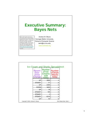 Executive Summary:
                  Bayes Nets
                                                  Andrew W. Moore
Note to other teachers and users of
these slides. Andrew would be delighted
if you found this source material useful in
                                              Carnegie Mellon University,
giving your own lectures. Feel free to use
these slides verbatim, or to modify them
                                              School of Computer Science
to fit your own needs. PowerPoint
originals are available. If you make use
of a significant portion of these slides in       awm@cs.cmu.edu
your own lecture, please include this
message, or the following link to the
                                                  www.autonlab.org
source repository of Andrew’s tutorials:
http://www.cs.cmu.edu/~awm/tutorials .
Comments and corrections gratefully
received.




                     Ice-Cream and Sharks Spreadsheet
                                         Recent Number Number
                                                 of Ice-
                                          Dow- Creams of Shark
                                          Jones          Attacks
                                                  sold
                                         Change today     today
                                                   UP         3500           4
                                              STEADY            41           0
                                                   UP         2300           5
                                               DOWN           3400           4
                                                   UP           18           0
                                              STEADY           105           0
                                              STEADY             4           0
                                              STEADY          6310           3
                                                   UP           70           0
     Copyright © 2002, Andrew W. Moore                                      Short Bayes Nets: Slide 2




                                                                                                        1
 
