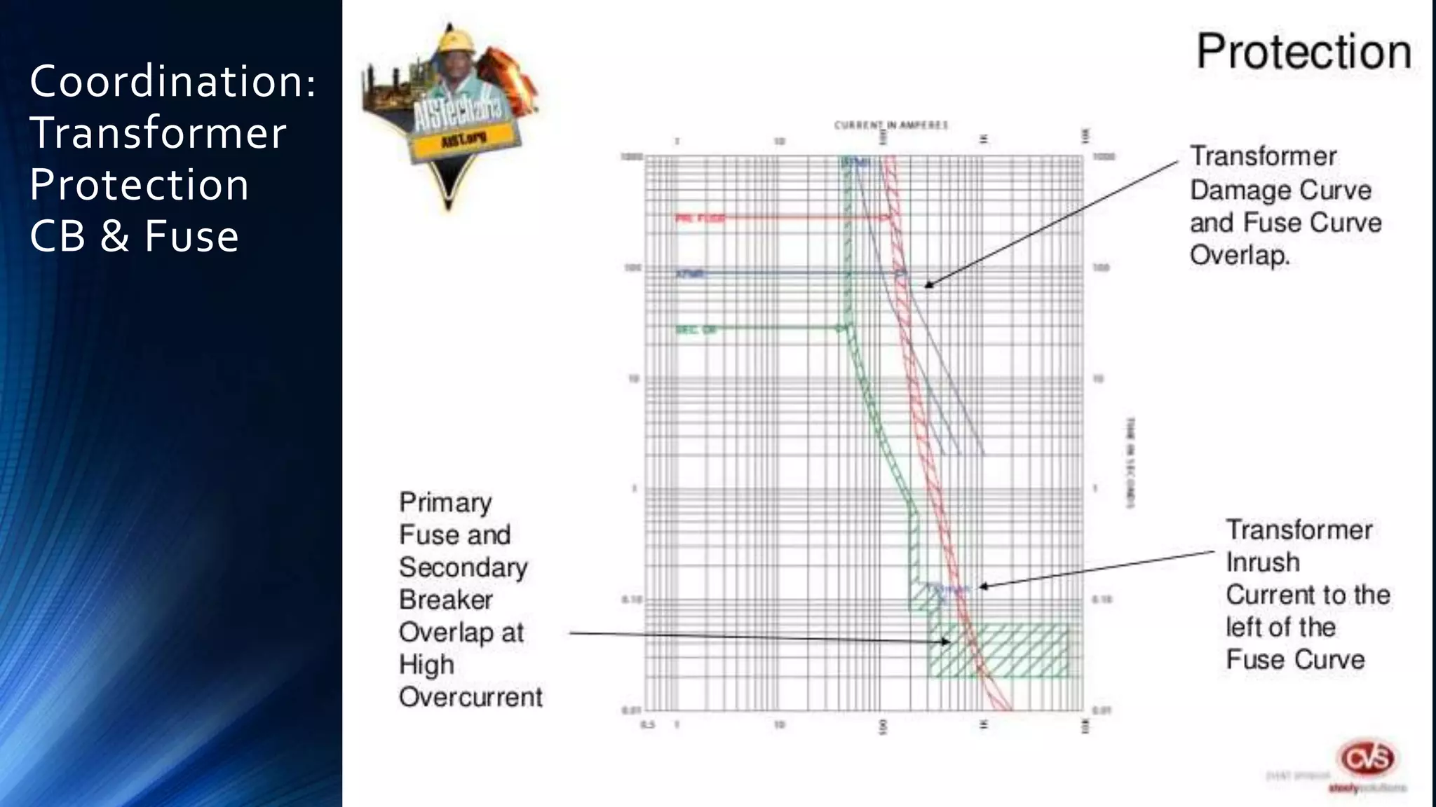 Coordination:
Transformer
Protection
CB & Fuse
 