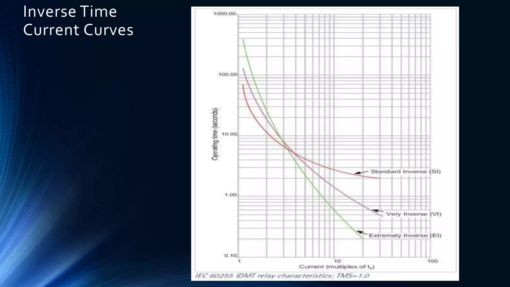 Inverse Time
Current Curves
 
